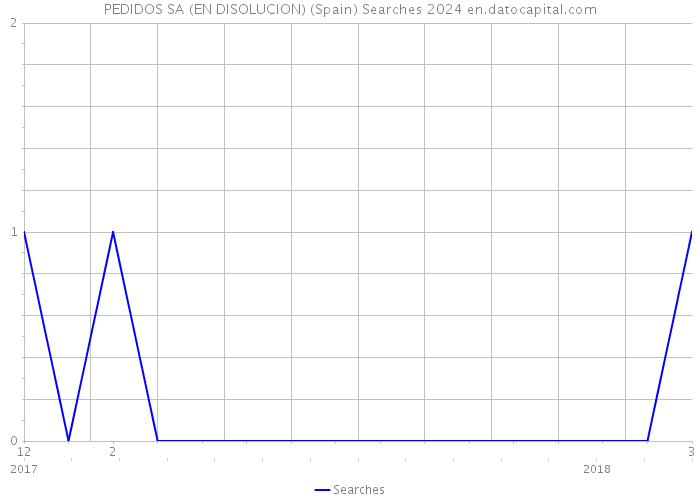 PEDIDOS SA (EN DISOLUCION) (Spain) Searches 2024 