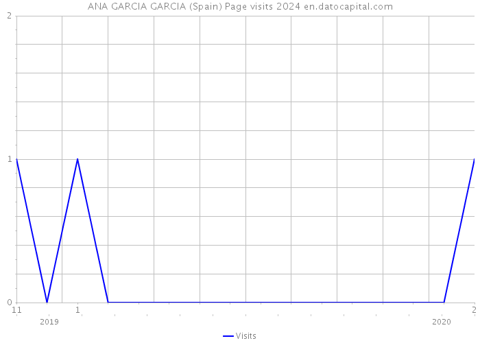 ANA GARCIA GARCIA (Spain) Page visits 2024 