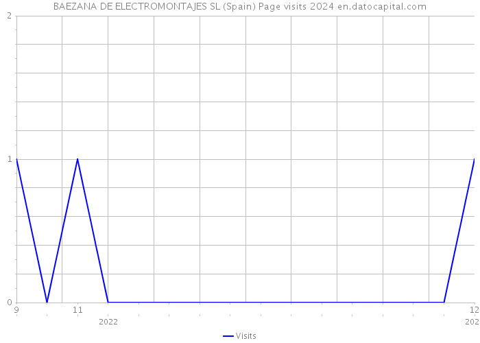 BAEZANA DE ELECTROMONTAJES SL (Spain) Page visits 2024 