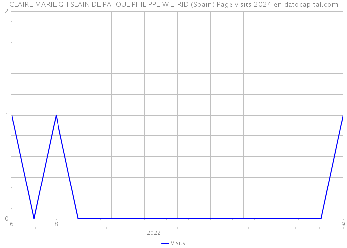 CLAIRE MARIE GHISLAIN DE PATOUL PHILIPPE WILFRID (Spain) Page visits 2024 