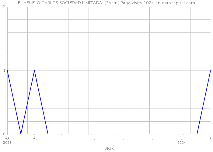 EL ABUELO CARLOS SOCIEDAD LIMITADA. (Spain) Page visits 2024 