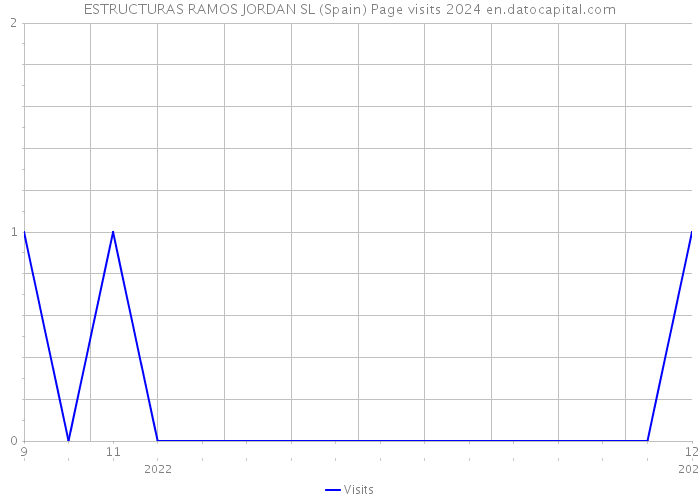 ESTRUCTURAS RAMOS JORDAN SL (Spain) Page visits 2024 