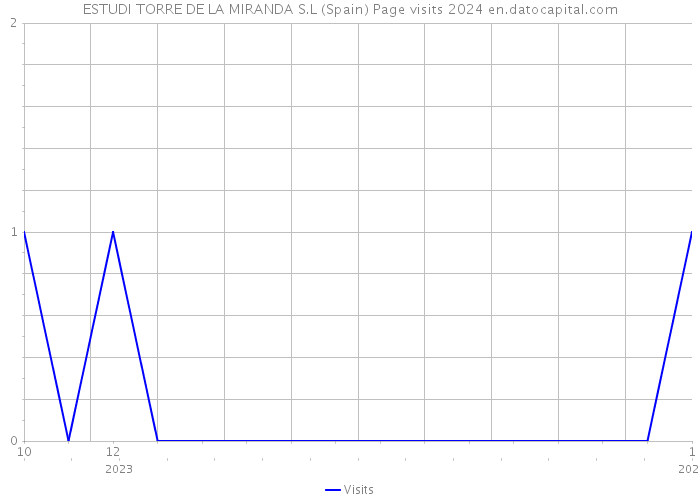 ESTUDI TORRE DE LA MIRANDA S.L (Spain) Page visits 2024 