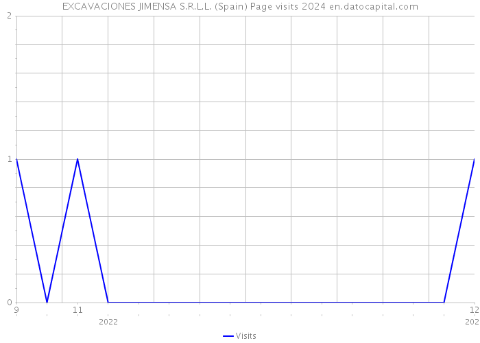 EXCAVACIONES JIMENSA S.R.L.L. (Spain) Page visits 2024 