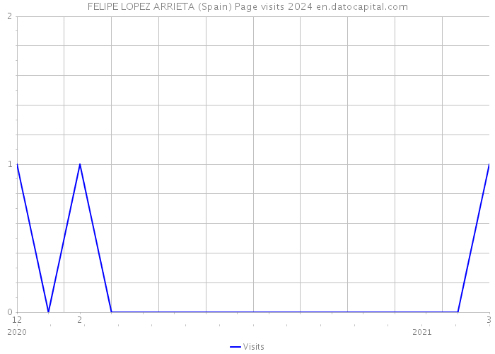 FELIPE LOPEZ ARRIETA (Spain) Page visits 2024 