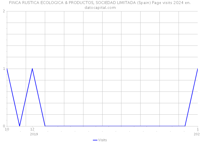 FINCA RUSTICA ECOLOGICA & PRODUCTOS, SOCIEDAD LIMITADA (Spain) Page visits 2024 