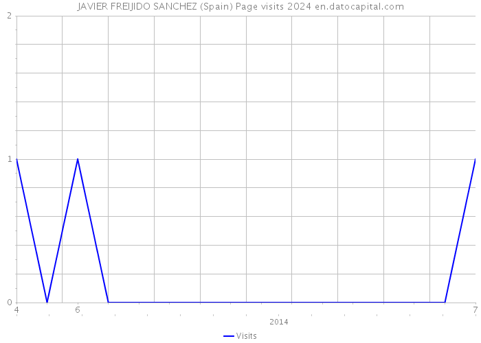 JAVIER FREIJIDO SANCHEZ (Spain) Page visits 2024 