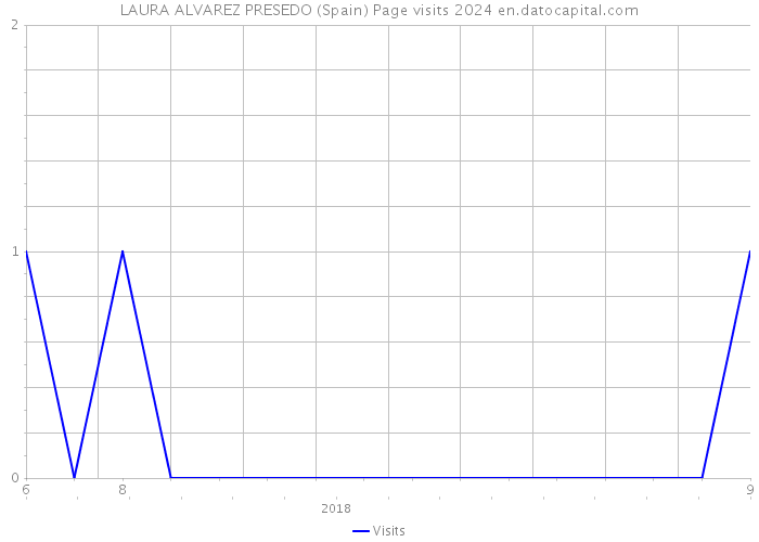 LAURA ALVAREZ PRESEDO (Spain) Page visits 2024 