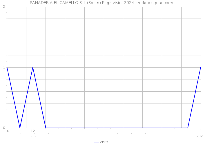 PANADERIA EL CAMELLO SLL (Spain) Page visits 2024 