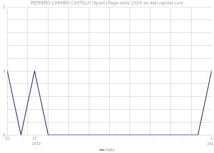 PEDREÑO CARMEN CASTILLO (Spain) Page visits 2024 