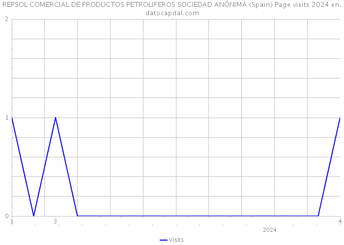 REPSOL COMERCIAL DE PRODUCTOS PETROLIFEROS SOCIEDAD ANÓNIMA (Spain) Page visits 2024 