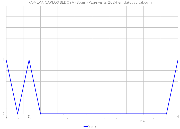 ROMERA CARLOS BEDOYA (Spain) Page visits 2024 