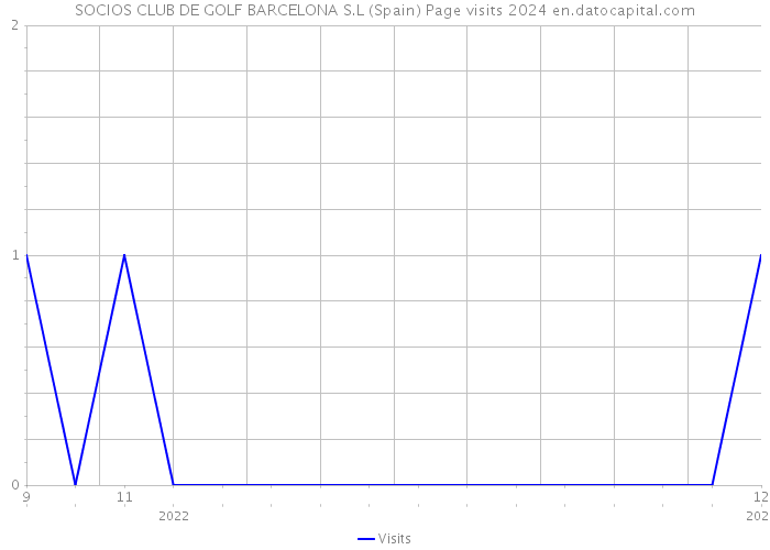 SOCIOS CLUB DE GOLF BARCELONA S.L (Spain) Page visits 2024 