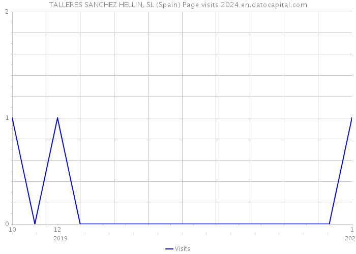 TALLERES SANCHEZ HELLIN, SL (Spain) Page visits 2024 