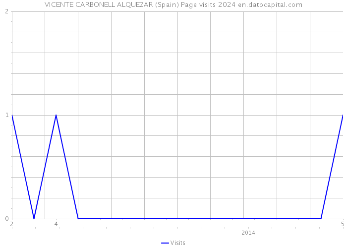 VICENTE CARBONELL ALQUEZAR (Spain) Page visits 2024 