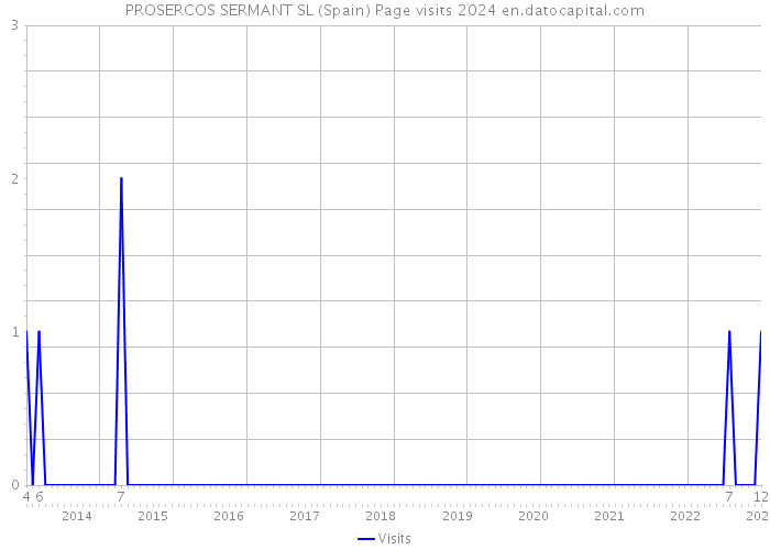 PROSERCOS SERMANT SL (Spain) Page visits 2024 