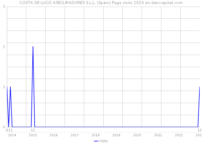 COSTA DE LUGO ASEGURADORES S.L.L. (Spain) Page visits 2024 