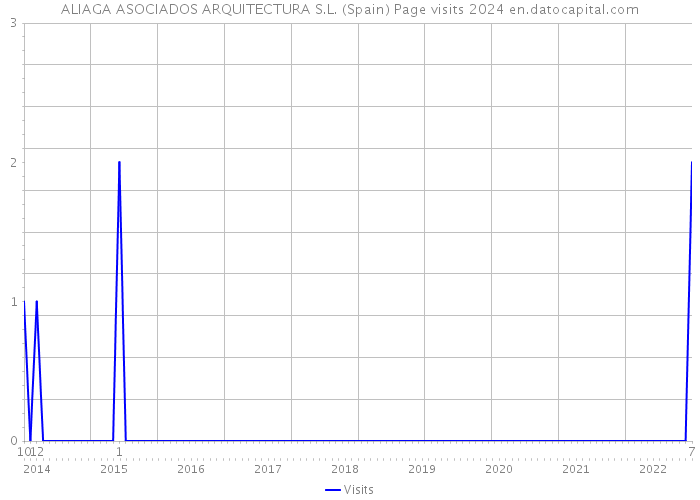 ALIAGA ASOCIADOS ARQUITECTURA S.L. (Spain) Page visits 2024 