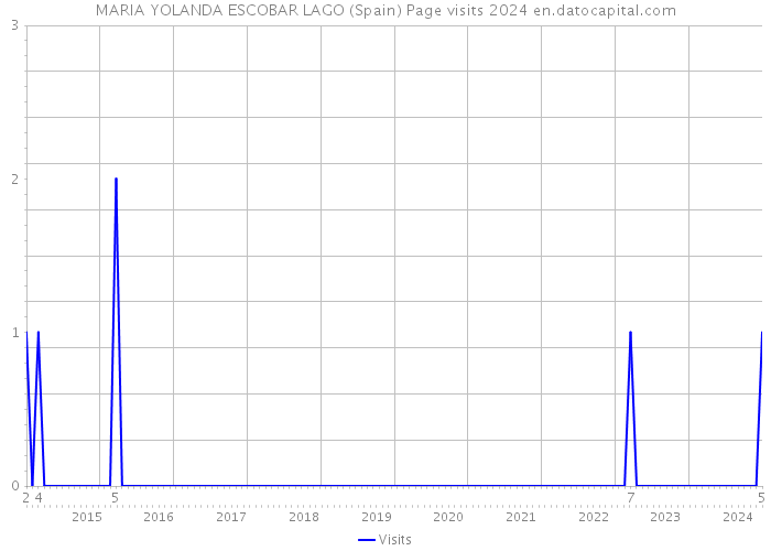 MARIA YOLANDA ESCOBAR LAGO (Spain) Page visits 2024 