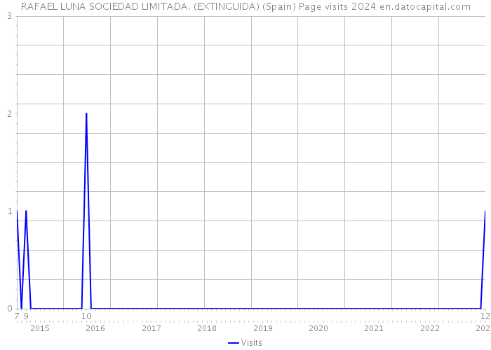 RAFAEL LUNA SOCIEDAD LIMITADA. (EXTINGUIDA) (Spain) Page visits 2024 