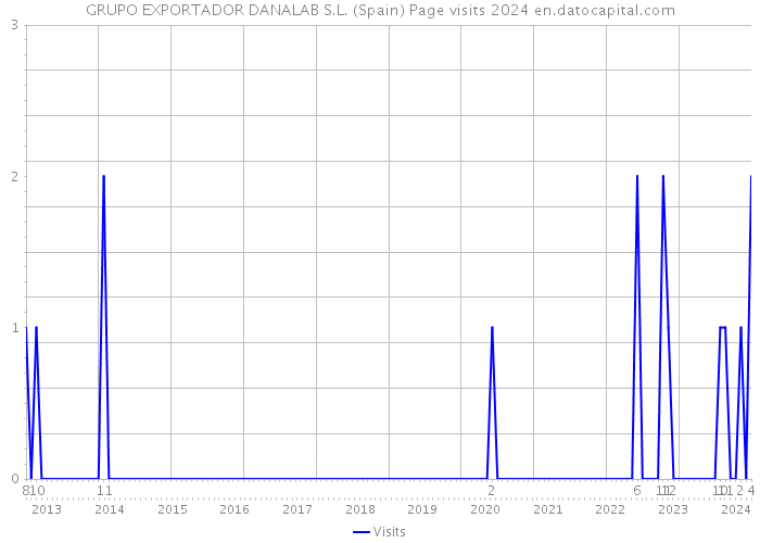 GRUPO EXPORTADOR DANALAB S.L. (Spain) Page visits 2024 