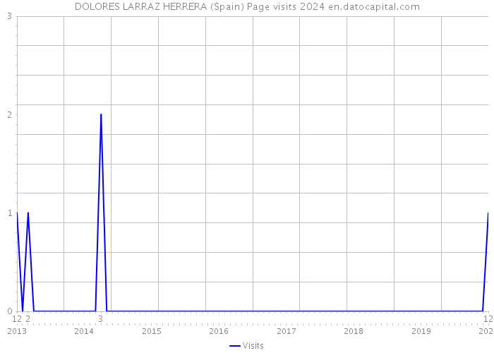 DOLORES LARRAZ HERRERA (Spain) Page visits 2024 