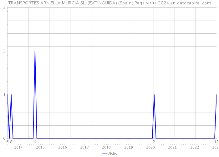 TRANSPORTES ARNIELLA MURCIA SL. (EXTINGUIDA) (Spain) Page visits 2024 