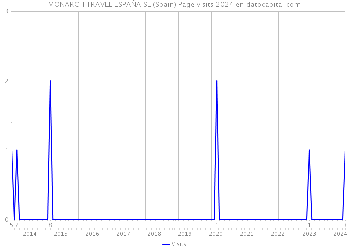 MONARCH TRAVEL ESPAÑA SL (Spain) Page visits 2024 