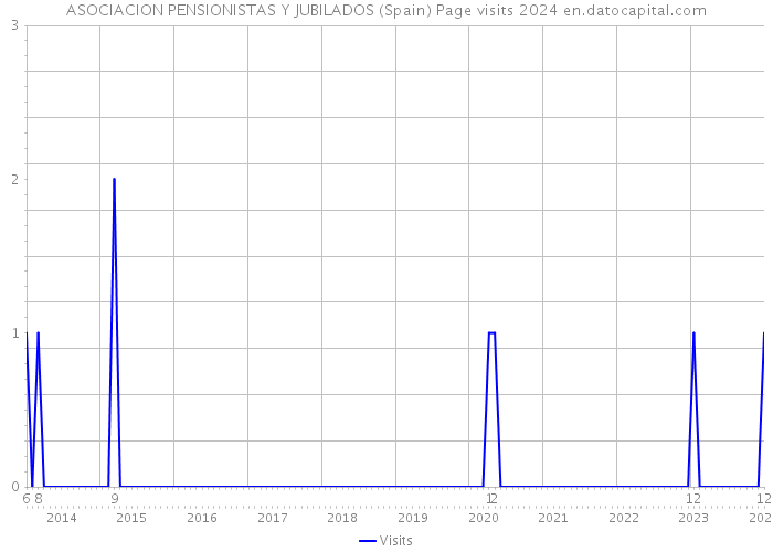 ASOCIACION PENSIONISTAS Y JUBILADOS (Spain) Page visits 2024 