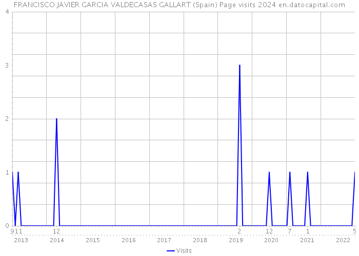 FRANCISCO JAVIER GARCIA VALDECASAS GALLART (Spain) Page visits 2024 