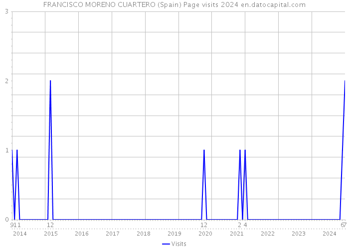 FRANCISCO MORENO CUARTERO (Spain) Page visits 2024 