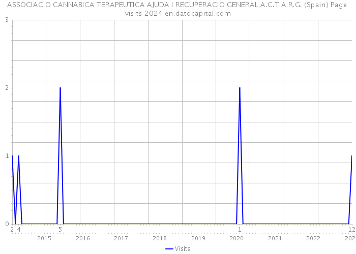 ASSOCIACIO CANNABICA TERAPEUTICA AJUDA I RECUPERACIO GENERAL.A.C.T.A.R.G. (Spain) Page visits 2024 