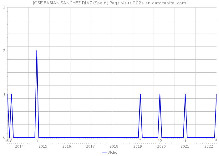 JOSE FABIAN SANCHEZ DIAZ (Spain) Page visits 2024 
