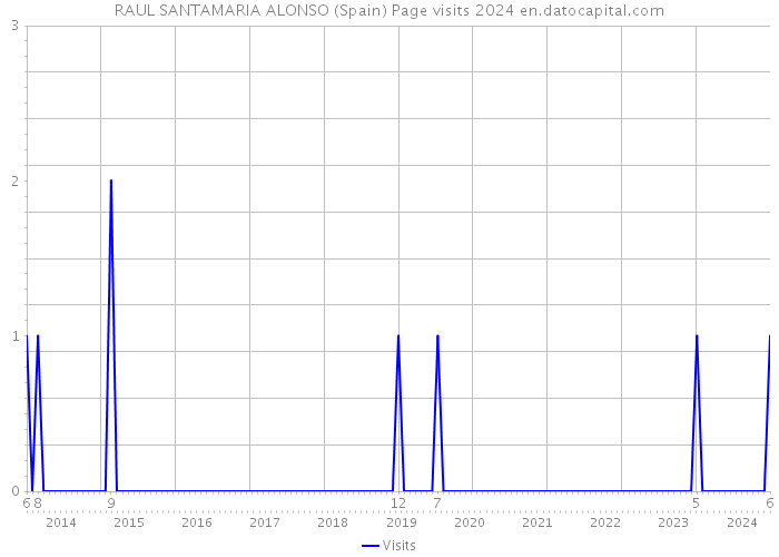 RAUL SANTAMARIA ALONSO (Spain) Page visits 2024 