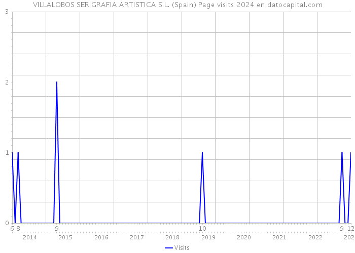 VILLALOBOS SERIGRAFIA ARTISTICA S.L. (Spain) Page visits 2024 
