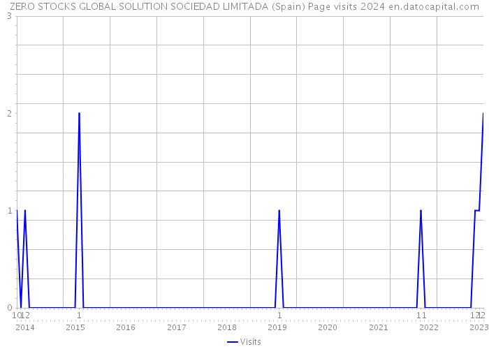 ZERO STOCKS GLOBAL SOLUTION SOCIEDAD LIMITADA (Spain) Page visits 2024 