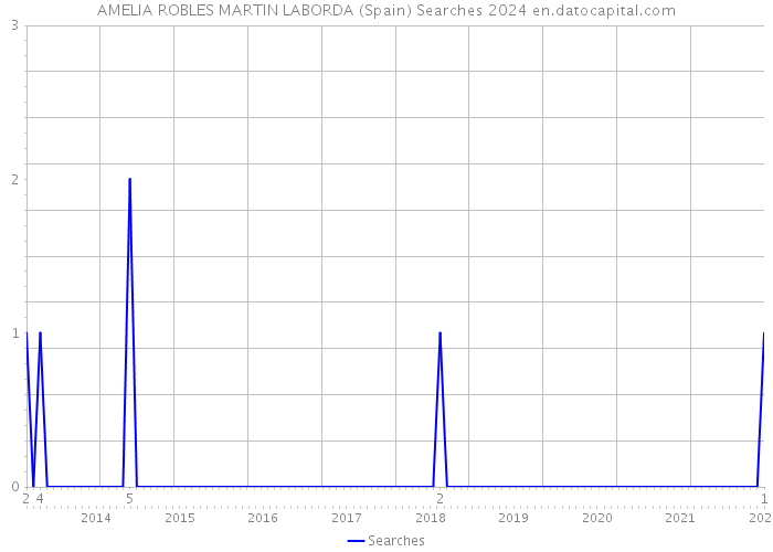 AMELIA ROBLES MARTIN LABORDA (Spain) Searches 2024 