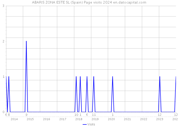 ABARIS ZONA ESTE SL (Spain) Page visits 2024 