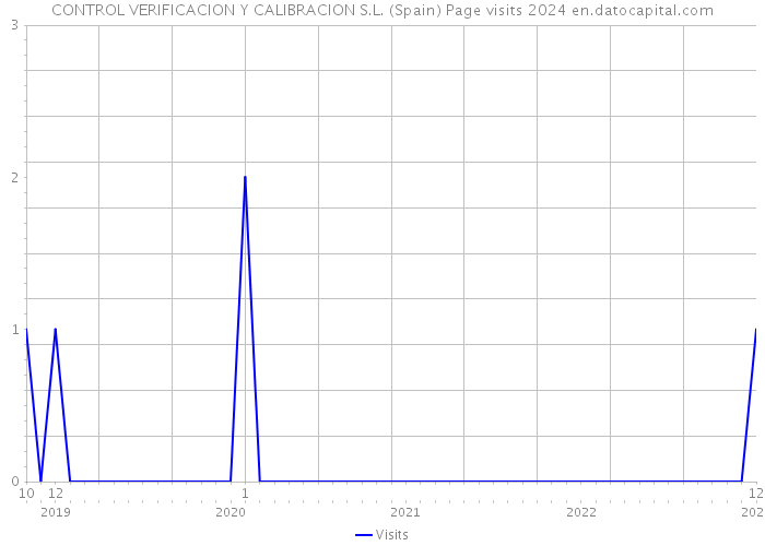 CONTROL VERIFICACION Y CALIBRACION S.L. (Spain) Page visits 2024 
