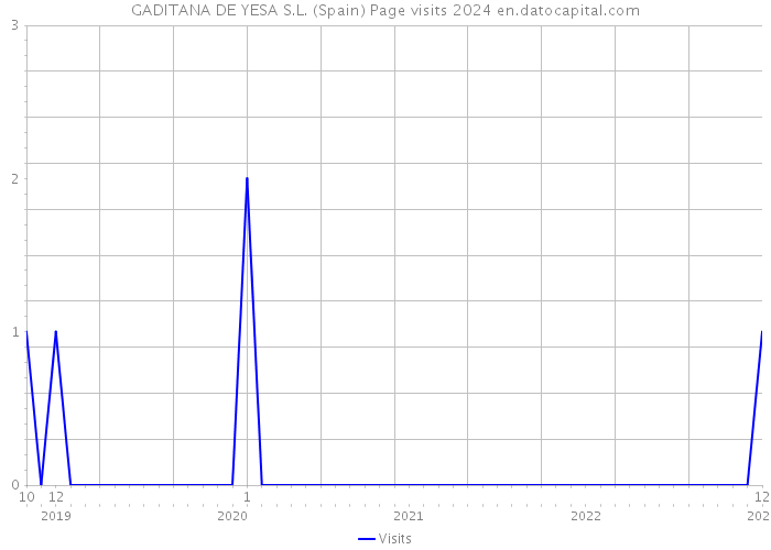 GADITANA DE YESA S.L. (Spain) Page visits 2024 