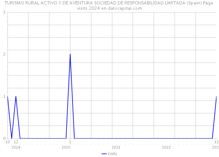 TURISMO RURAL ACTIVO Y DE AVENTURA SOCIEDAD DE RESPONSABILIDAD LIMITADA (Spain) Page visits 2024 