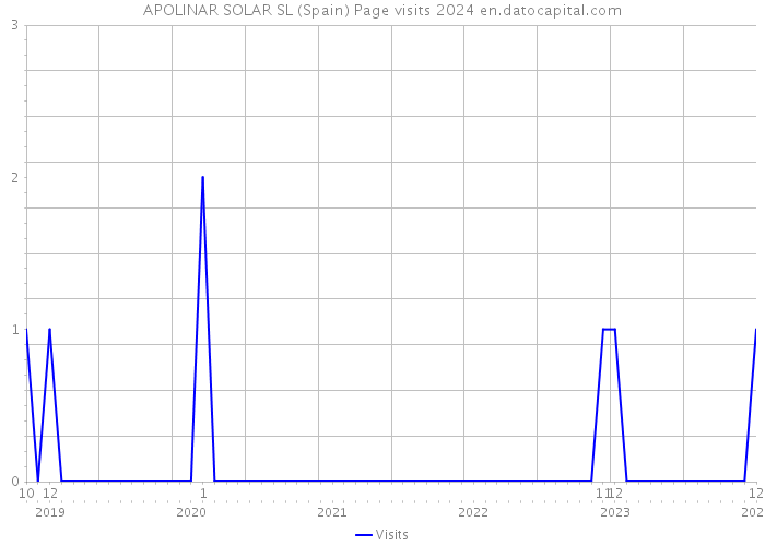 APOLINAR SOLAR SL (Spain) Page visits 2024 