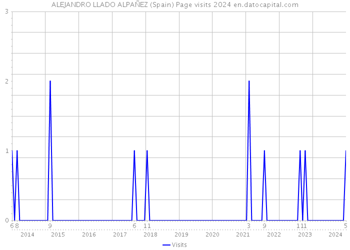 ALEJANDRO LLADO ALPAÑEZ (Spain) Page visits 2024 
