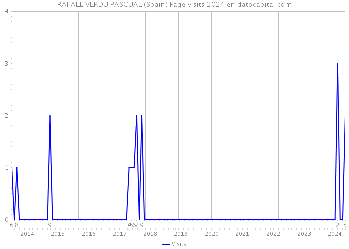 RAFAEL VERDU PASCUAL (Spain) Page visits 2024 