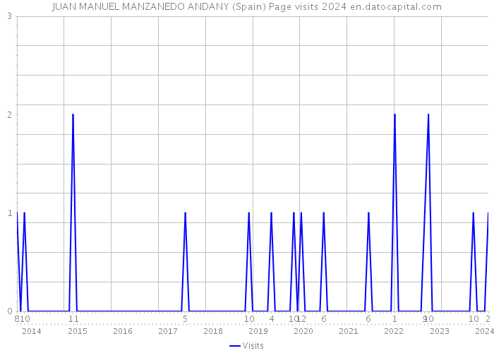 JUAN MANUEL MANZANEDO ANDANY (Spain) Page visits 2024 