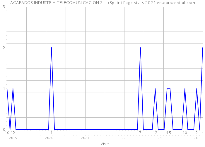 ACABADOS INDUSTRIA TELECOMUNICACION S.L. (Spain) Page visits 2024 