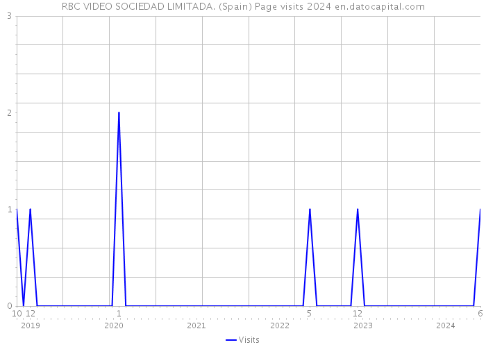 RBC VIDEO SOCIEDAD LIMITADA. (Spain) Page visits 2024 