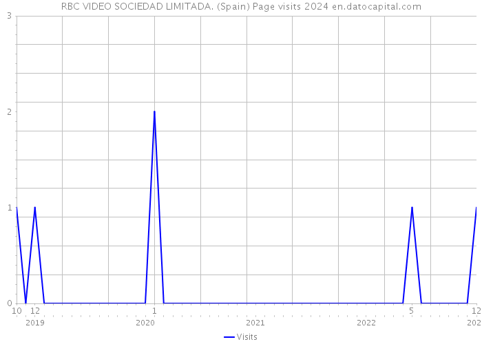 RBC VIDEO SOCIEDAD LIMITADA. (Spain) Page visits 2024 