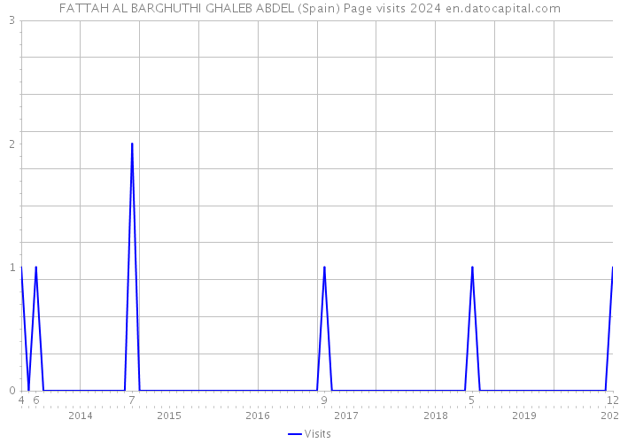 FATTAH AL BARGHUTHI GHALEB ABDEL (Spain) Page visits 2024 