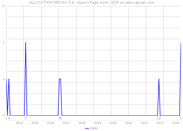 ALLOCATION SIMCAV S.A. (Spain) Page visits 2024 